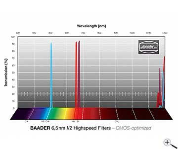 Baader ,25 inch H-alpha highspeed 6,5 nm filter CMOS optimized per astrofotografia e osservazione astronomica
