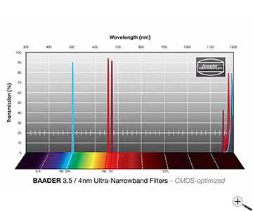 Baader ,25 inch ultra narrowband filter set H-alpha o ii SII CMOS optimized per astrofotografia e osservazione astronomica