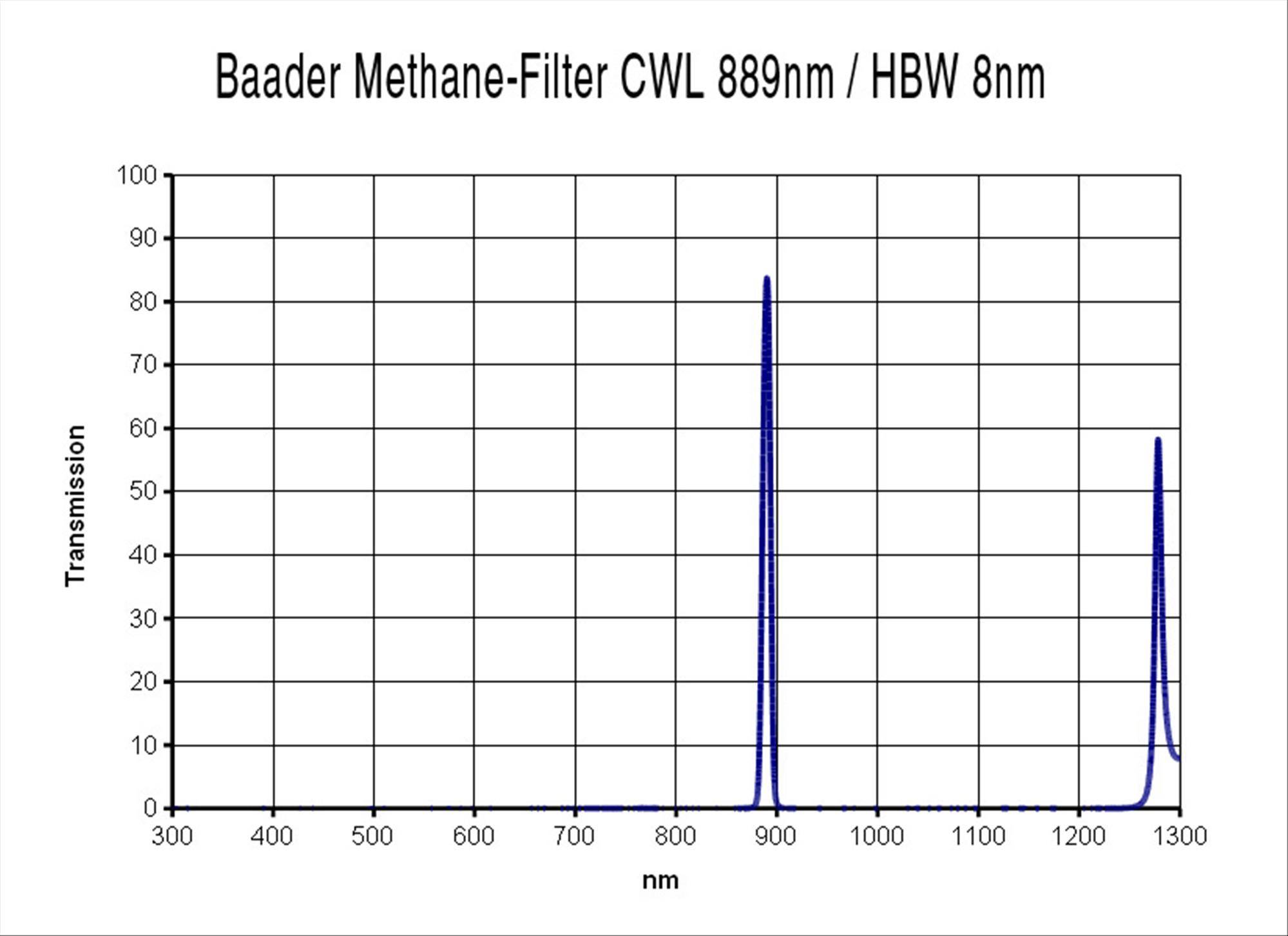 Methane Filtro 1¼" (889nm, 8nm) Filtro Visuale e Fotografico