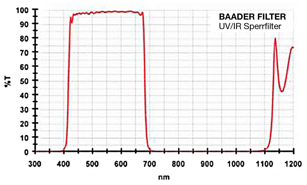 UV/IR-Cut Filtro 101x143x3mm Filtro L-RGB / CMOS