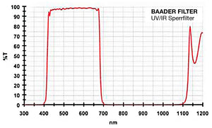UV/IR-Cut Filtro 101x143x3mm Filtro L-RGB / CMOS