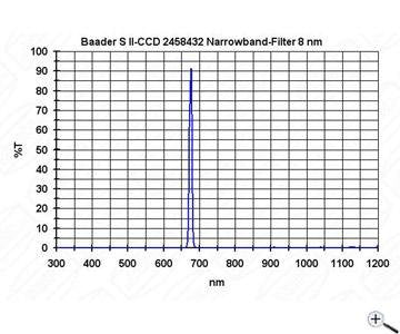 Baader ,25 pol ccd narrowband filterset 3 filters per astrofotografia e osservazione astronomica