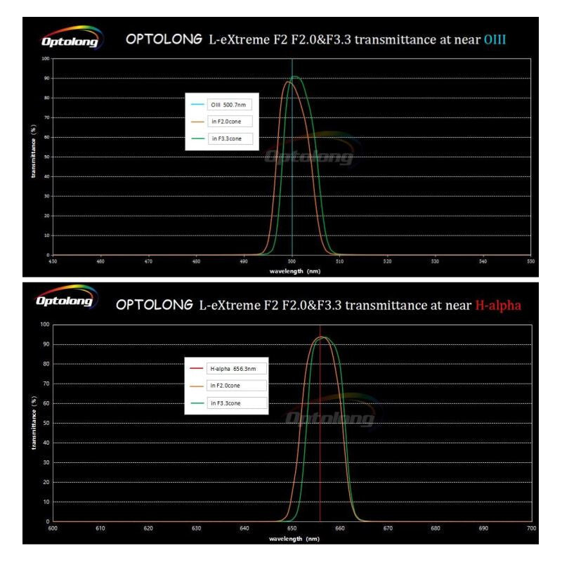 Optolong filtro L-eXtreme f/2 da 2" per osservazione astronomica e astrofotografia