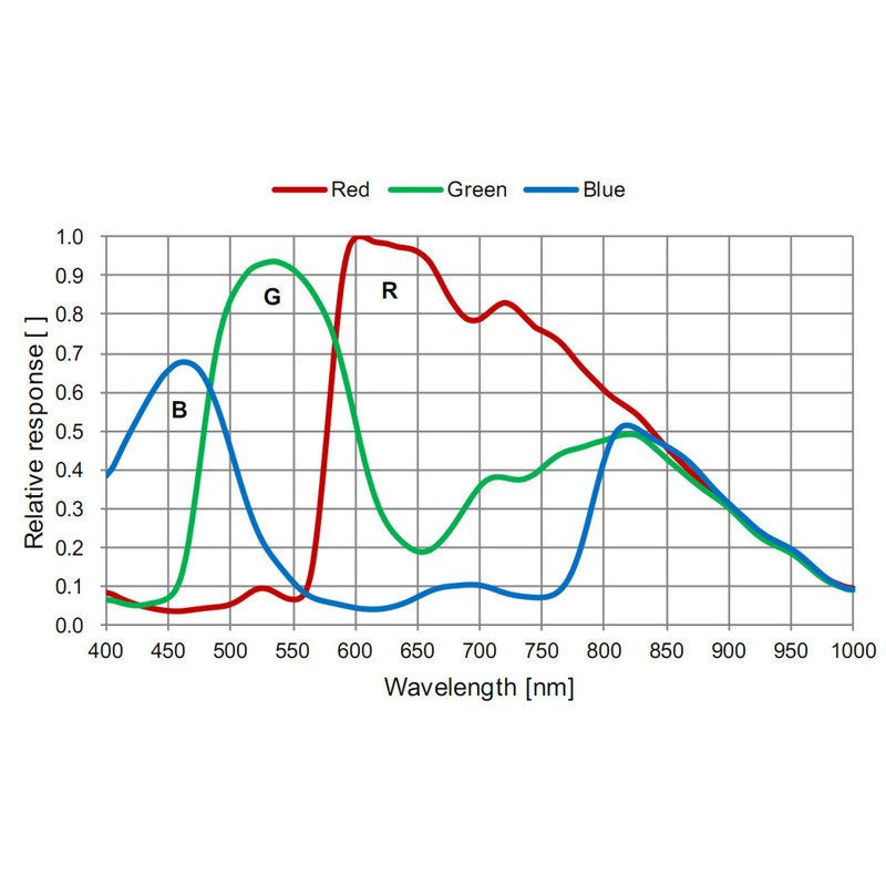 Cámara planetaria y de cielo profundo en color ZWO ASI224MC ASI 224 MC 