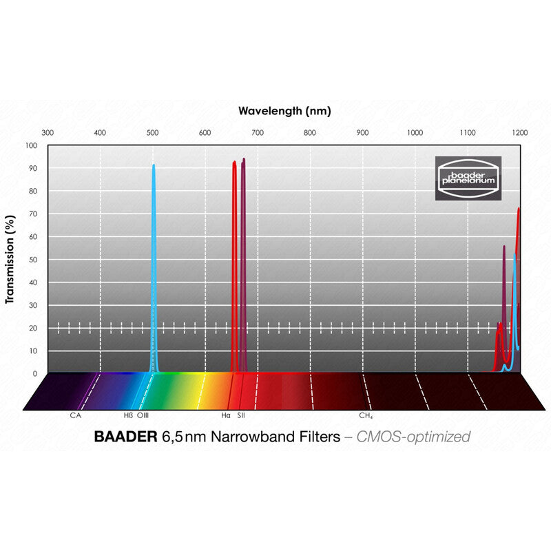 Baader filtro H-alpha OIII SII narrowband 36 mm CMOS optimized usato con garanzia 2 anni