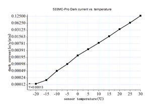 ZWO ASI533MC Pro fotocamera astronomica a colori per riprese astronomiche, guida o imaging