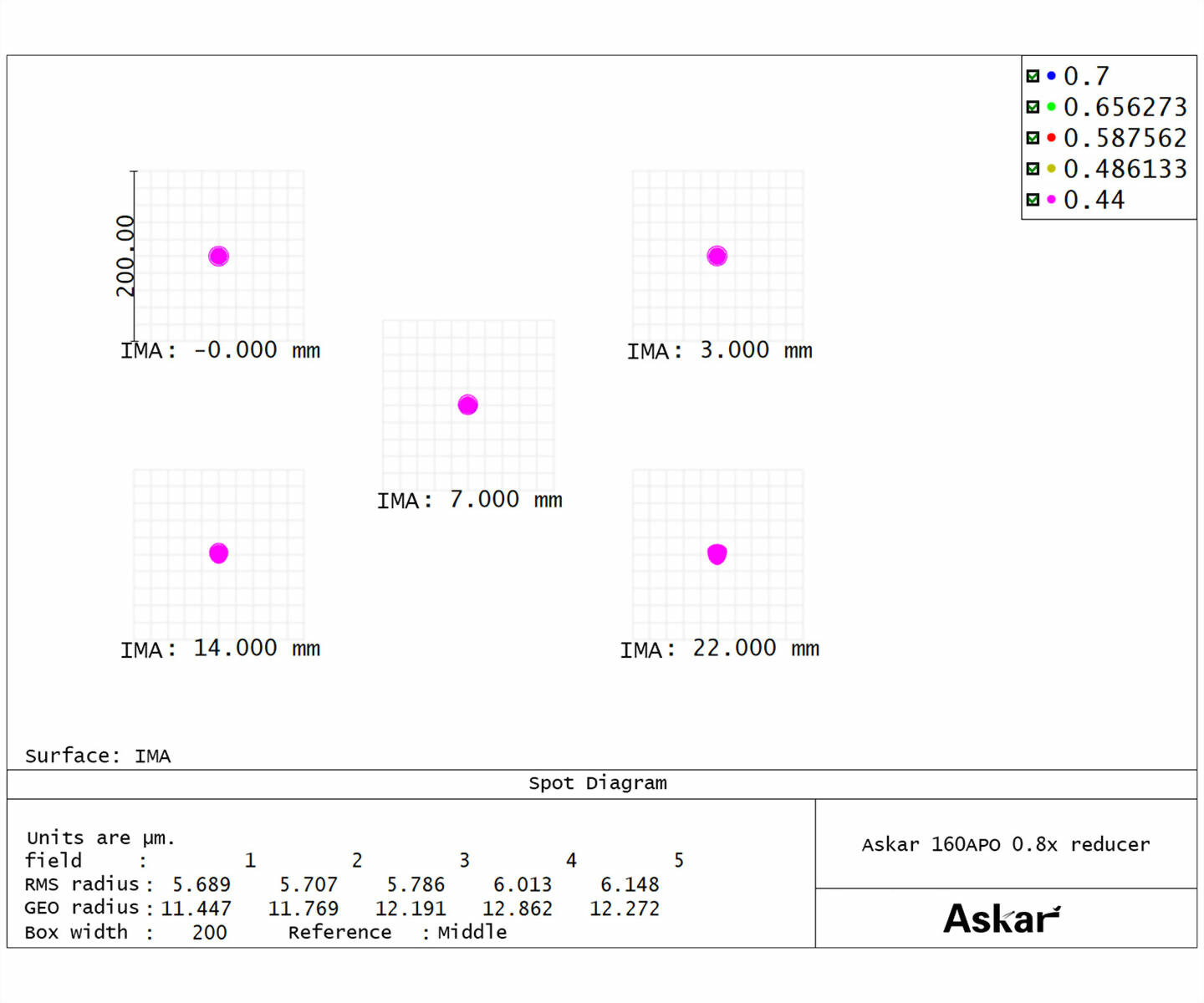 Askar Riduttore 0,8x per 160APO – Correttore Full Frame