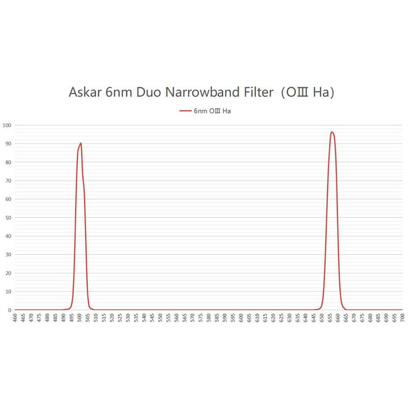Askar Filtro Color Magic D1 OIII/H-Alpha Duo 2" combinazioni e set