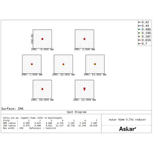 Askar Reducer 0,75x 91F spianatori, correttori, riduttori