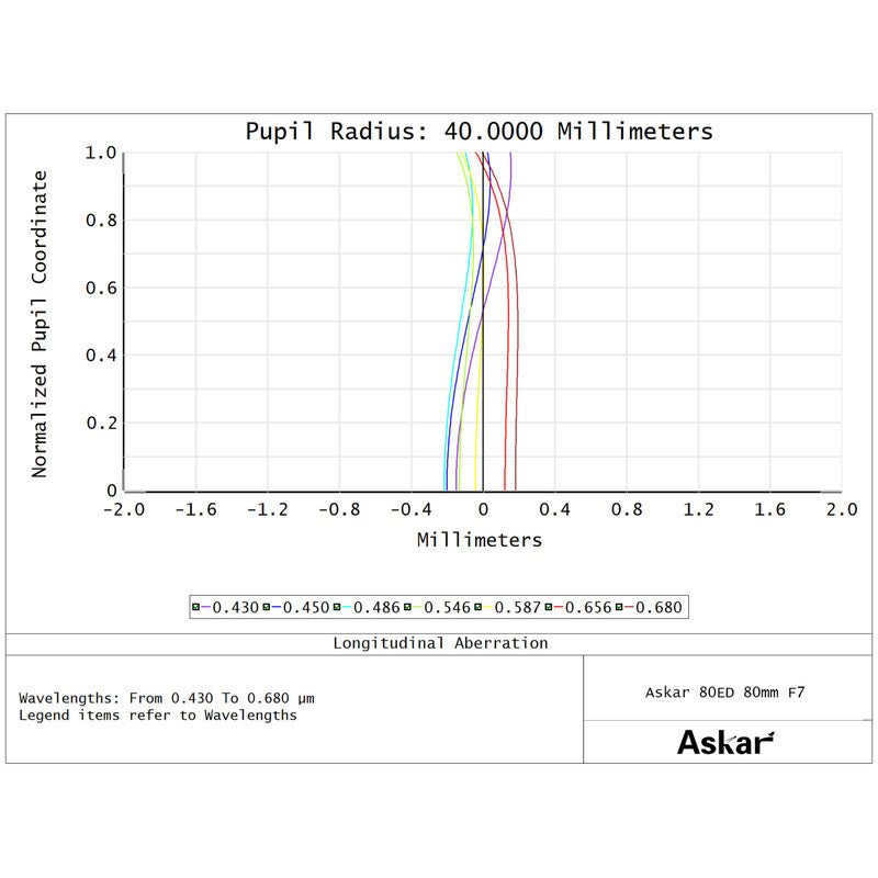 Askar Rifrattore Apocromatico AP 80/560 F7 80ED telescopio