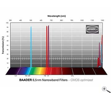 Baader ,25 inch narrowband filter set H-alpha OIII SII 6,5 nm CMOS optimized per astrofotografia e osservazione astronomica