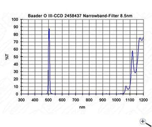 Baader ,25 pol ccd narrowband filterset 3 filters per astrofotografia e osservazione astronomica