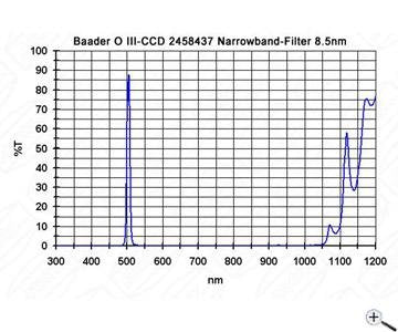 Baader ,25 pol ccd narrowband filterset 3 filters per astrofotografia e osservazione astronomica