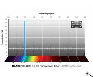 Baader ,25 inch H-beta narrowband filter 5 5 nm CMOS optimized per astrofotografia e osservazione astronomica