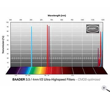Baader ,25 inch filter set ultra narrowband highspeed H-alpha OIII SII CMOS optimized per astrofotografia e osservazione astronomica