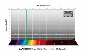 C2 Swan-Band Filtro (15nm ) O-III parallel Filtro Visuale e Fotografico