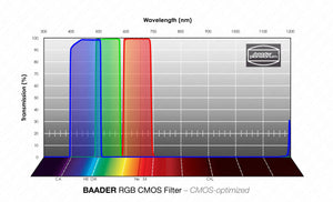 Baader RGB R Filtro CMOS-ottimizzato Filtro L-RGB / CMOS