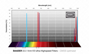 Baader S-II f/2 Ultra-Highspeed-Filtri (4nm) CMOS-ottimizzato Filtro a Banda Stretta (Nebulare)