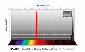 Baader H-alpha f/2 Ultra-Highspeed-Filtri (3.5nm) CMOS-ottimizzato Filtro a Banda Stretta (Nebulare)