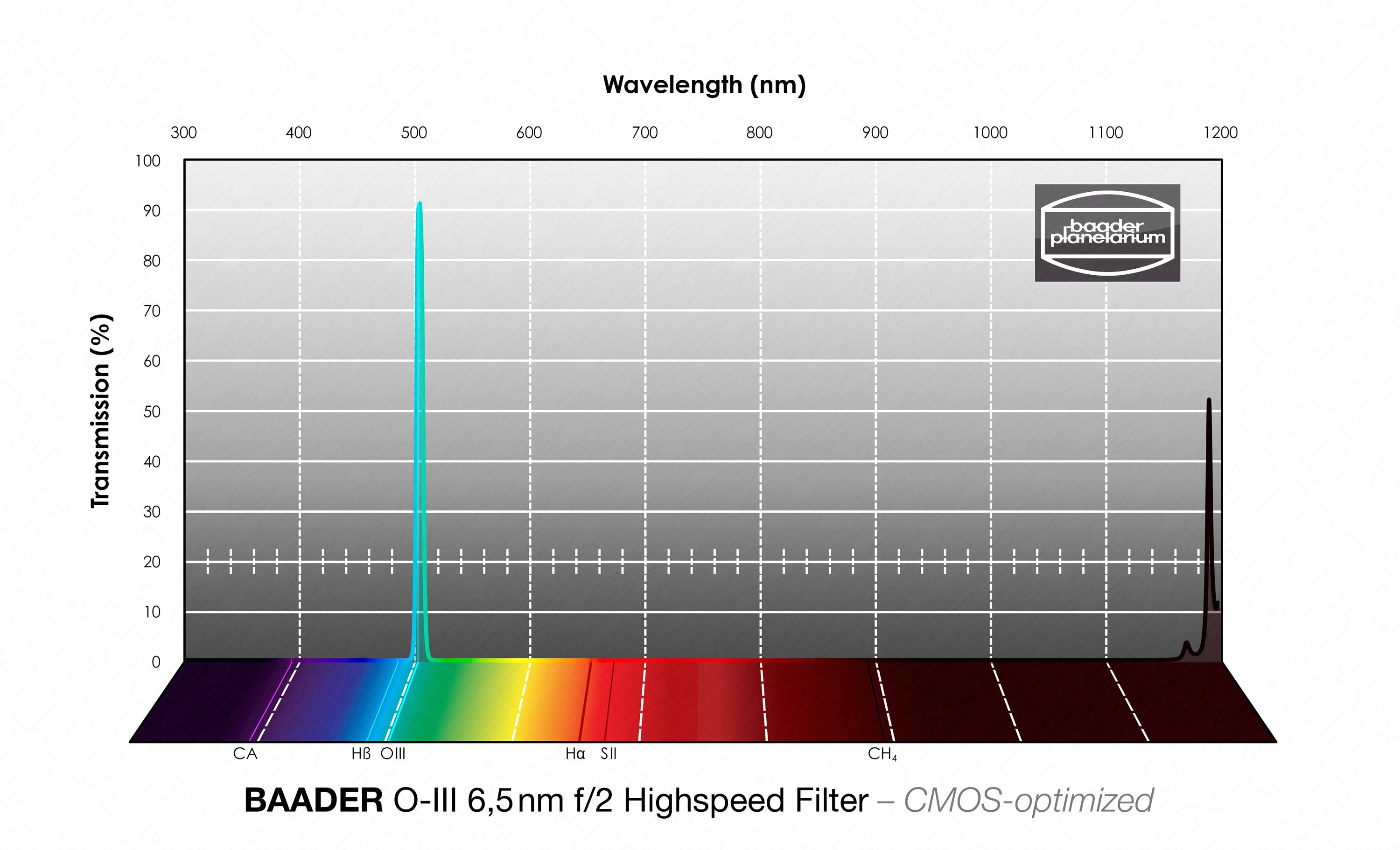 Baader O-III f/2 Highspeed-Filtri (6.5nm) CMOS-ottimizzato Filtro a Banda Stretta (Nebulare)