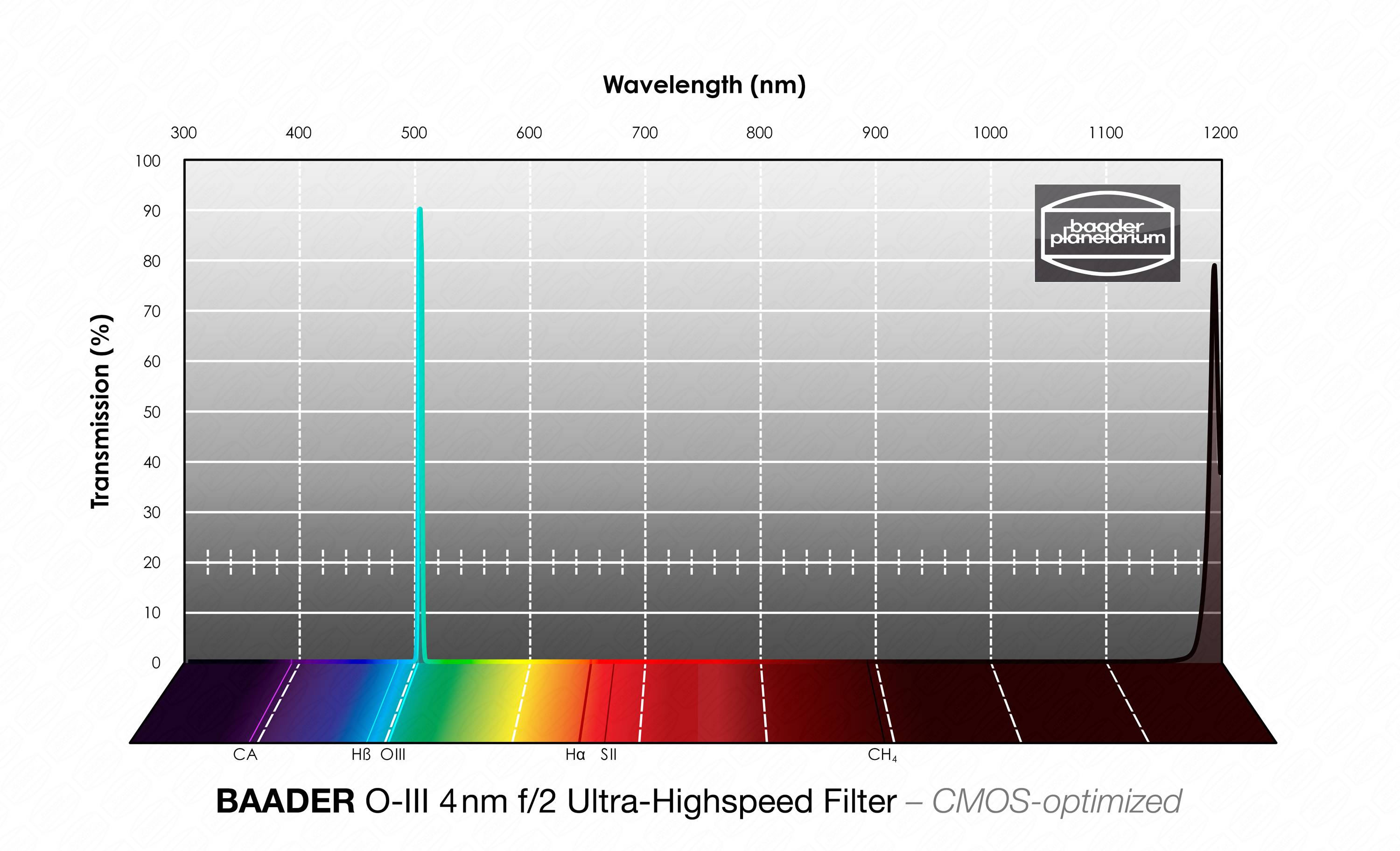 Baader O-III f/2 Ultra-Highspeed-Filtri (4nm) CMOS-ottimizzato Filtro a Banda Stretta (Nebulare)