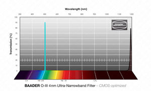 Baader O-III Ultra-Banda Stretta-Filtri (4nm) CMOS-ottimizzato Filtro a Banda Stretta (Nebulare)