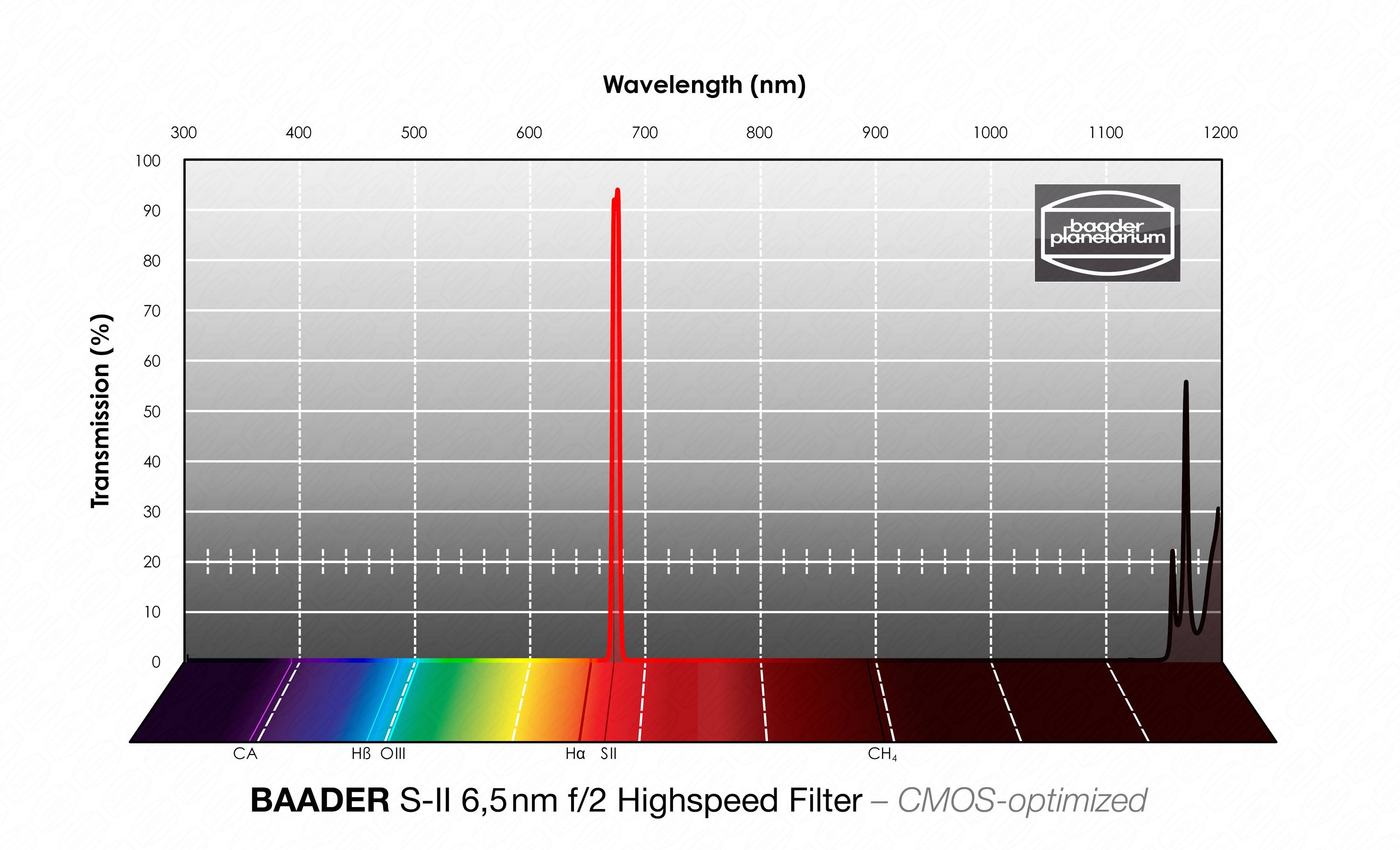 Baader S-II f/2 Highspeed-Filtri (6.5nm) CMOS-ottimizzato Filtro a Banda Stretta (Nebulare)
