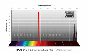 Baader S-II Banda Stretta-Filtri (6.5nm) CMOS-ottimizzato Filtro a Banda Stretta (Nebulare)
