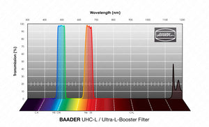 UHC-L / Ultra-L-Booster Filtro Filtro Visuale e Fotografico